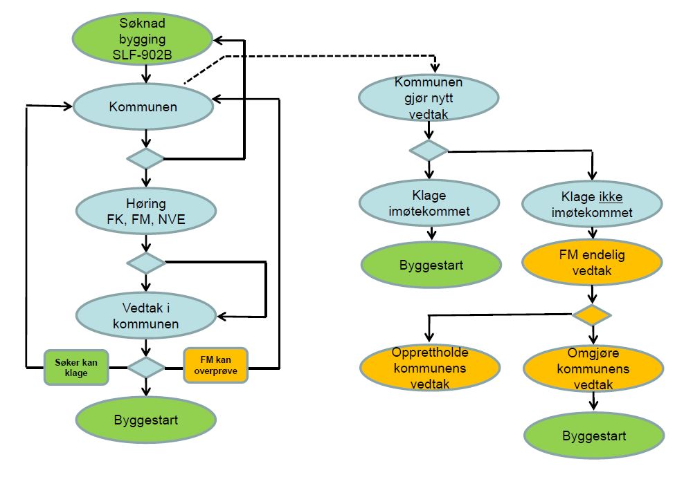 Flytskjema byggesøknad