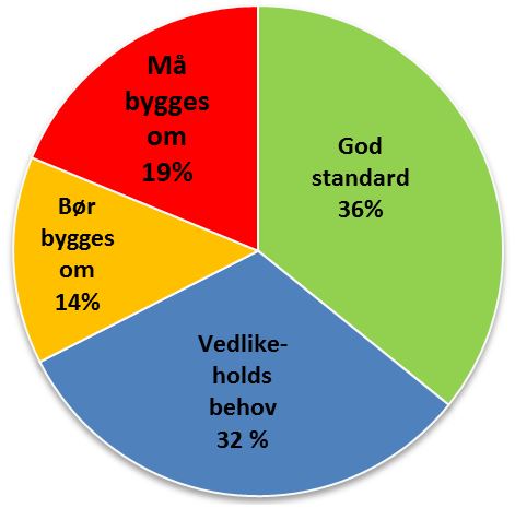 I Hedmark er det 11.600 km skogsbilveger, dette er 41 % av det totale vegnettet i fylket! Figuren viser fordeling av tilstand for alle skogsbilveger i Hedmark. Kilde: FM-rapport 4/2016