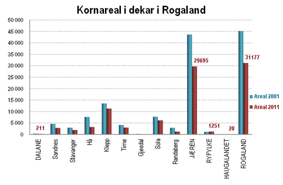 Kornareal i dekar, Rogaland