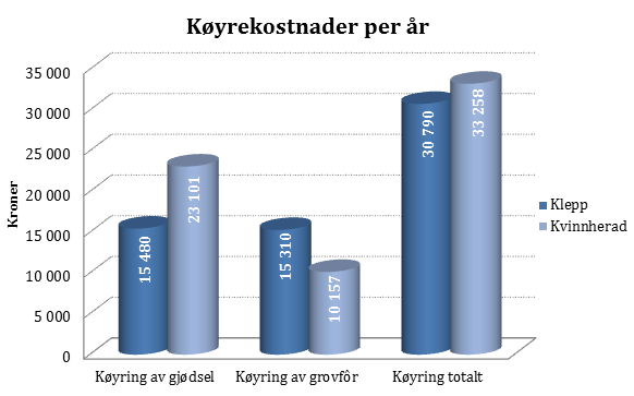 Totale kostnader