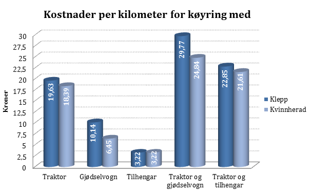 Kostnader per km